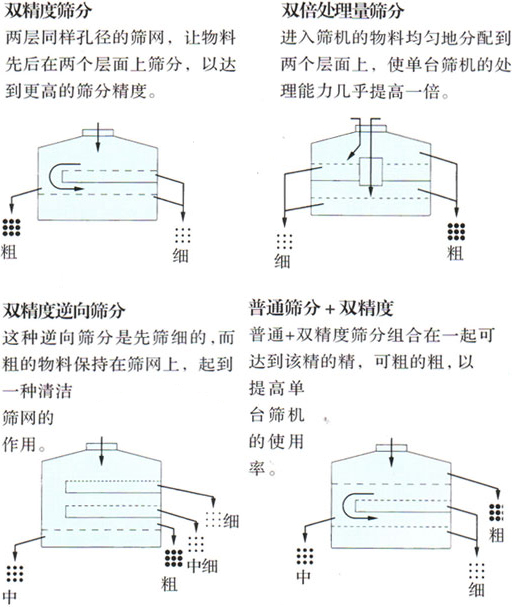 圓形搖擺篩篩分示意圖