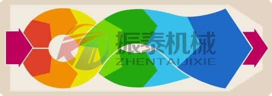 白砂糖平面回轉(zhuǎn)篩工作原理