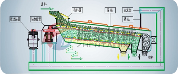 平面回轉(zhuǎn)篩工作原理