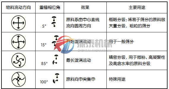 三次元旋振篩物料軌跡圖